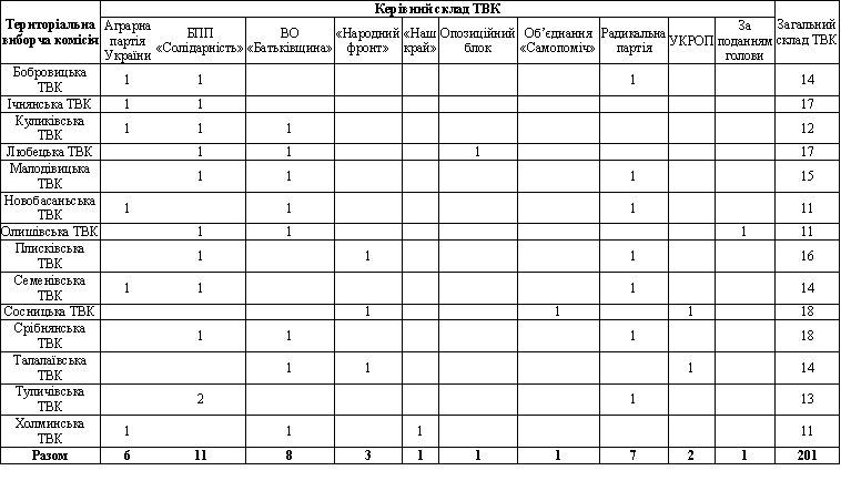 ВИБОРИ В ОТГ. Чернігівщина: найбільше представництво у керівному складі ТВК отримали представники БПП "Солідарність"